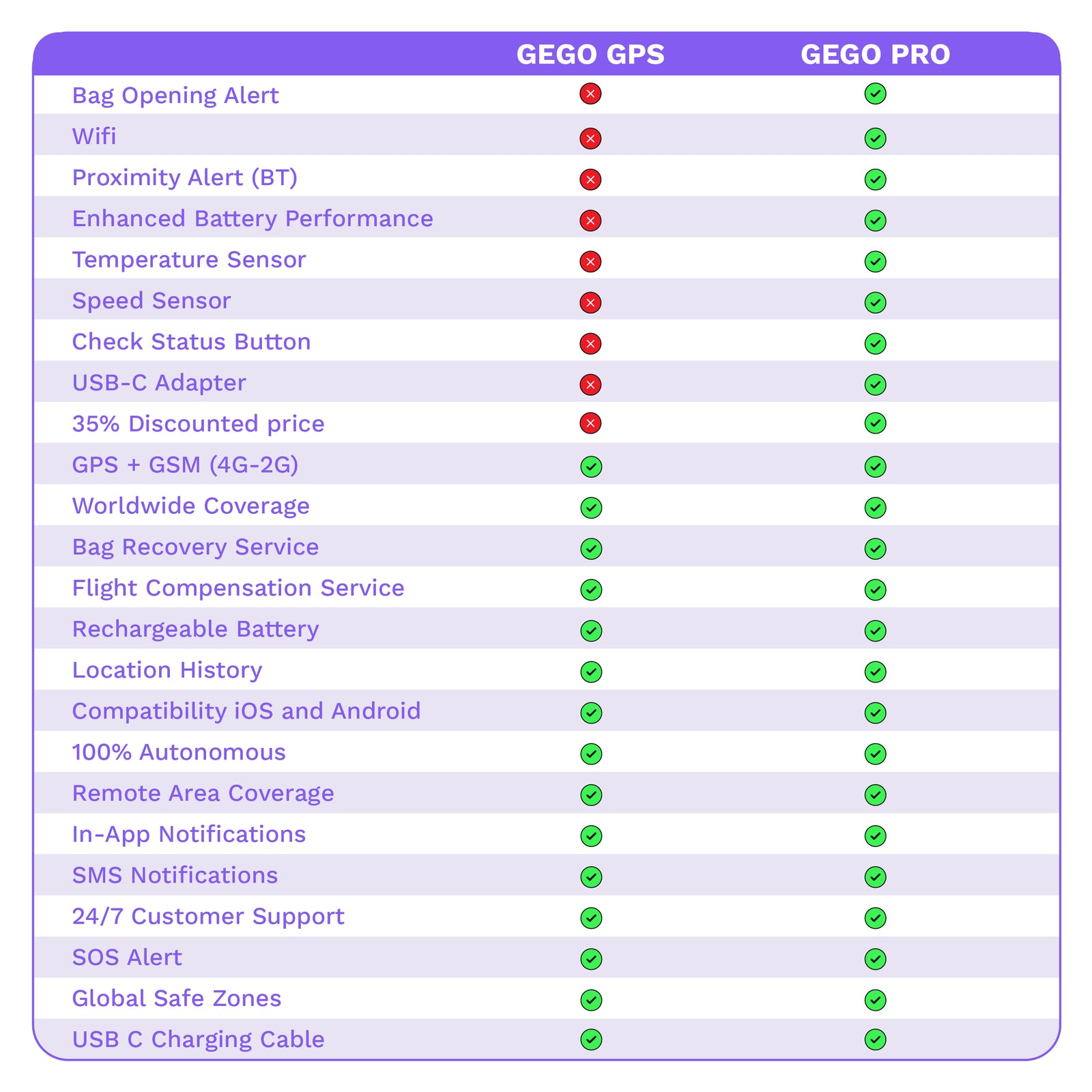 GEGO GPS vs. GEGO PRO