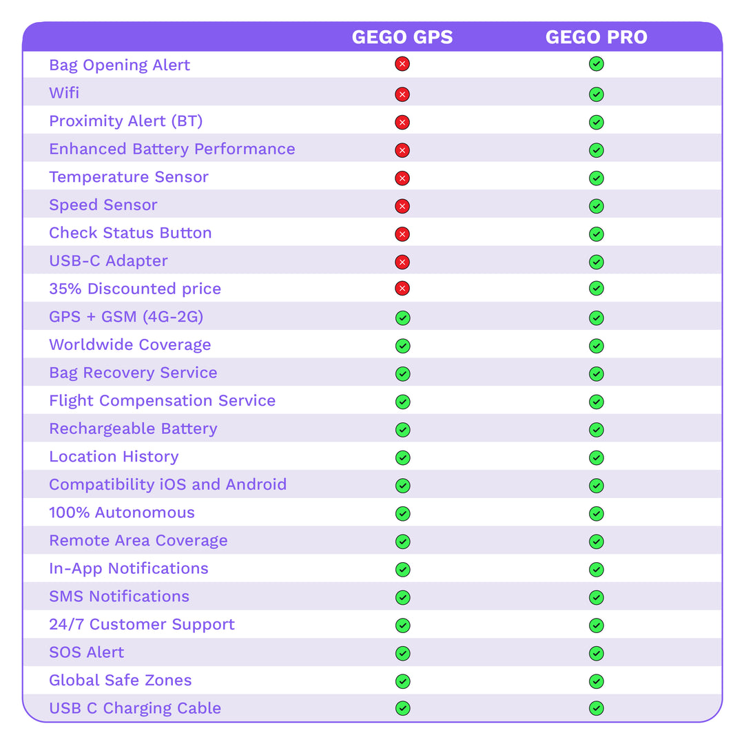 GEGO PRO + Free Luggage Tag
