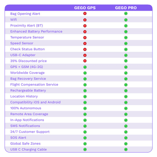 GEGO PRO + Free Luggage Tag