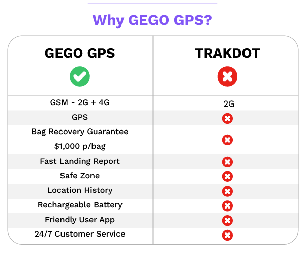 GEGO GPS | TRAKDOT 30% OFF